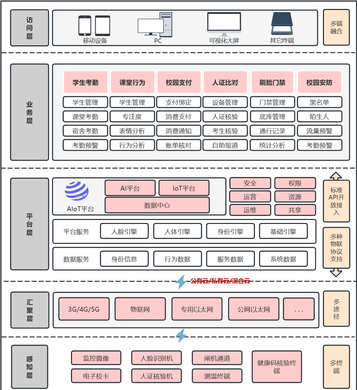 智慧未來(lái) 構(gòu)建智慧校園業(yè)務(wù)架構(gòu)的探-踐與門(mén)禁考勤的整合方案